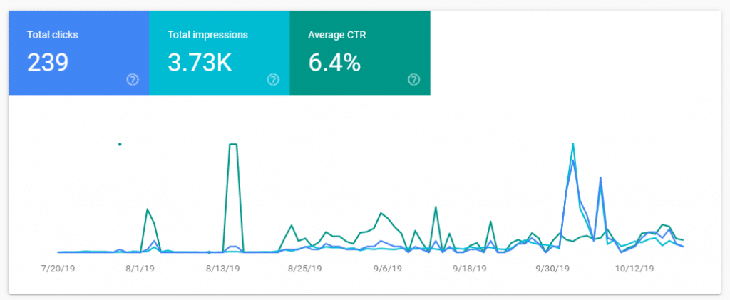Google Performance report for Discover