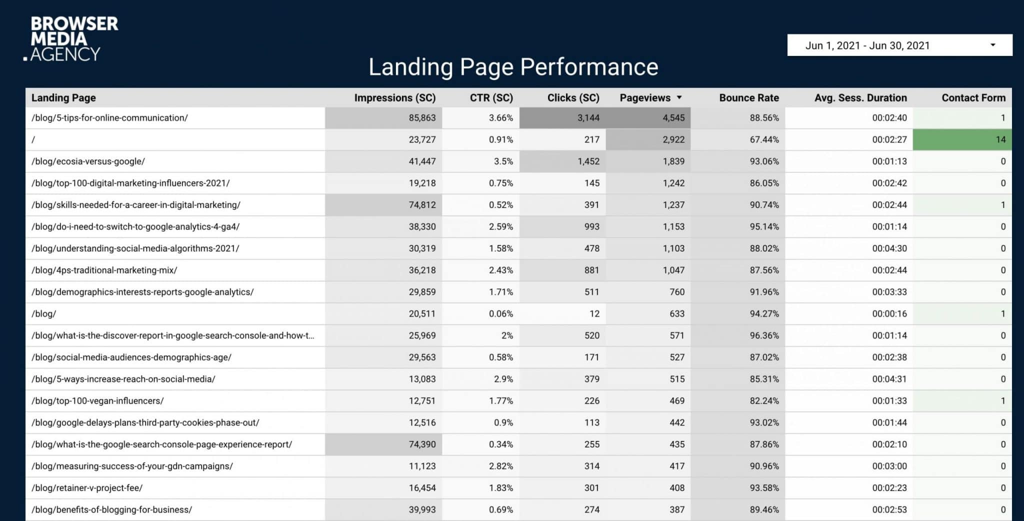 Google Analytics Search Console Blend